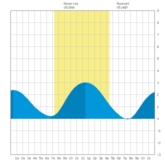 Newburgh tide chart for Sunday, December 21, 2025
