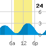 Newburgh tide chart for Wednesday, December 24, 2025