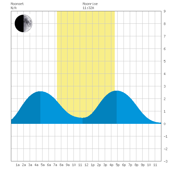 Newburgh tide chart for Saturday, December 27, 2025
