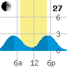 Newburgh tide chart for Saturday, December 27, 2025