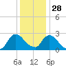 Newburgh tide chart for Sunday, December 28, 2025
