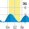 Newburgh tide chart for Wednesday, December 31, 2025