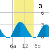 Newburgh tide chart for Wednesday, December 3, 2025