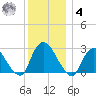 Newburgh tide chart for Thursday, December 4, 2025