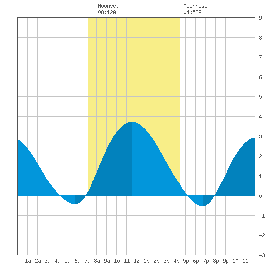 Newburgh tide chart for Friday, December 5, 2025