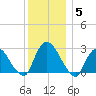 Newburgh tide chart for Friday, December 5, 2025