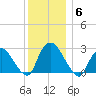 Newburgh tide chart for Saturday, December 6, 2025