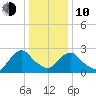 Newburgh tide chart for Saturday, January 10, 2026