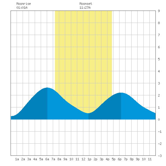 Newburgh tide chart for Sunday, January 11, 2026