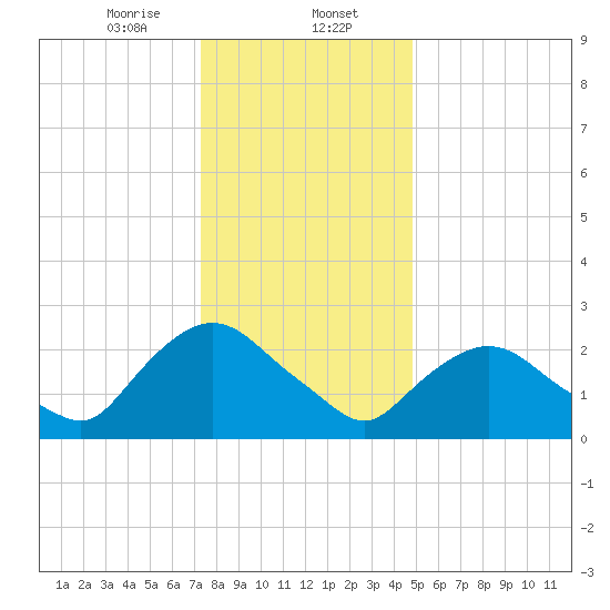 Newburgh tide chart for Tuesday, January 13, 2026