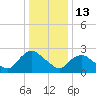 Newburgh tide chart for Tuesday, January 13, 2026