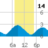 Newburgh tide chart for Wednesday, January 14, 2026