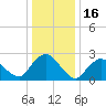 Newburgh tide chart for Friday, January 16, 2026