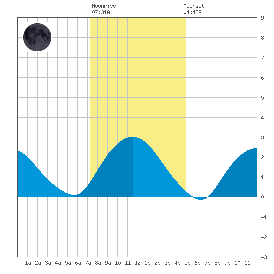 Newburgh tide chart for Sunday, January 18, 2026