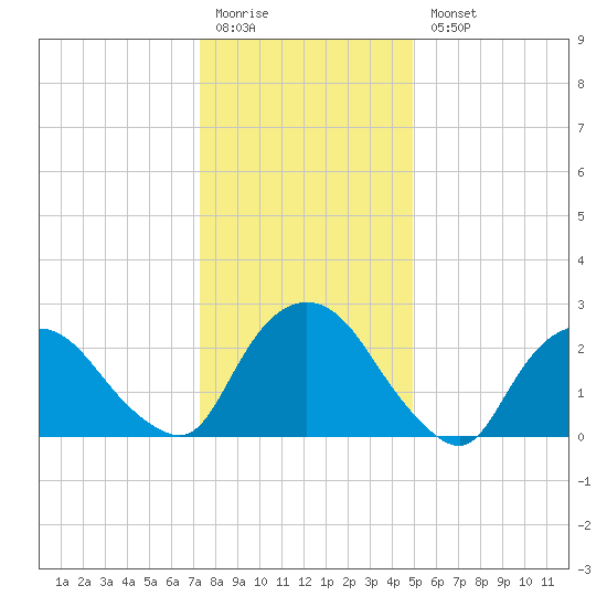 Newburgh tide chart for Monday, January 19, 2026