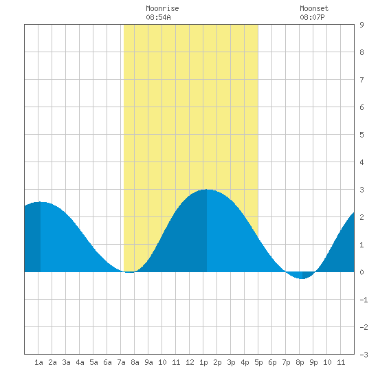 Newburgh tide chart for Wednesday, January 21, 2026