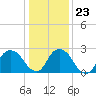 Newburgh tide chart for Friday, January 23, 2026
