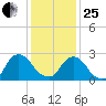 Newburgh tide chart for Sunday, January 25, 2026