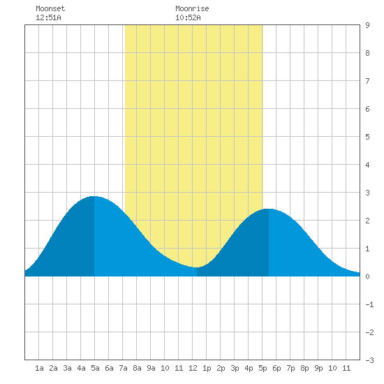 Newburgh tide chart for Monday, January 26, 2026