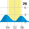 Newburgh tide chart for Monday, January 26, 2026