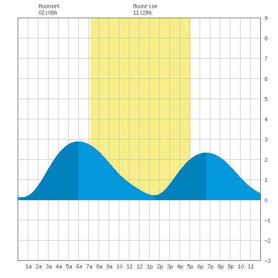 Newburgh tide chart for Tuesday, January 27, 2026