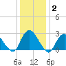 Newburgh tide chart for Friday, January 2, 2026