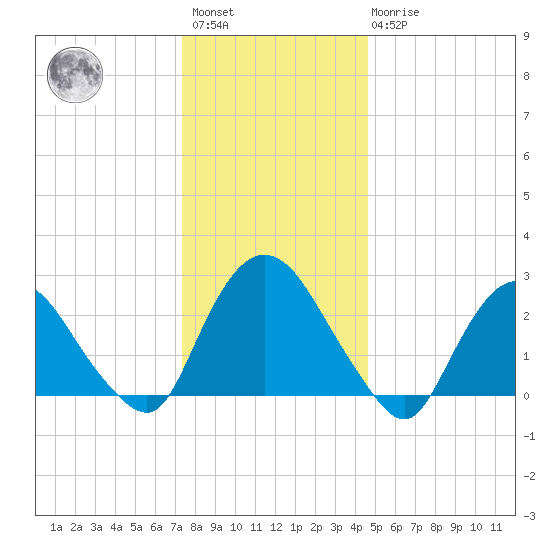 Newburgh tide chart for Saturday, January 3, 2026