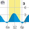 Newburgh tide chart for Saturday, January 3, 2026