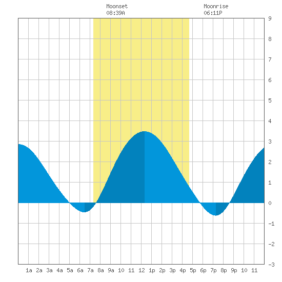 Newburgh tide chart for Sunday, January 4, 2026