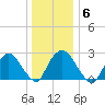 Newburgh tide chart for Tuesday, January 6, 2026