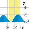 Newburgh tide chart for Wednesday, January 7, 2026
