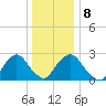 Newburgh tide chart for Thursday, January 8, 2026