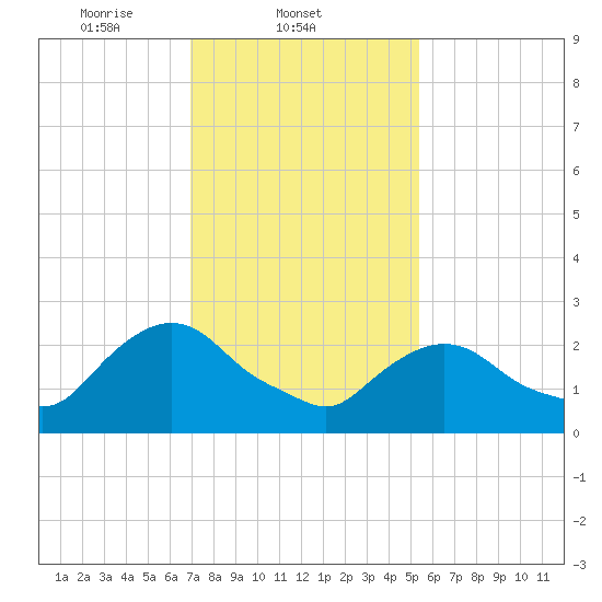 Newburgh tide chart for Tuesday, February 10, 2026
