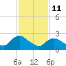 Newburgh tide chart for Wednesday, February 11, 2026