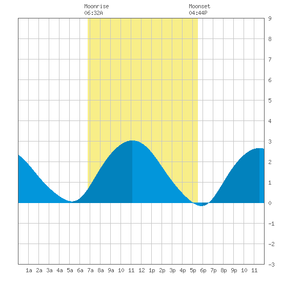 Newburgh tide chart for Monday, February 16, 2026