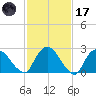 Newburgh tide chart for Tuesday, February 17, 2026