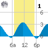 Newburgh tide chart for Sunday, February 1, 2026