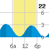 Newburgh tide chart for Sunday, February 22, 2026