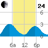Newburgh tide chart for Tuesday, February 24, 2026