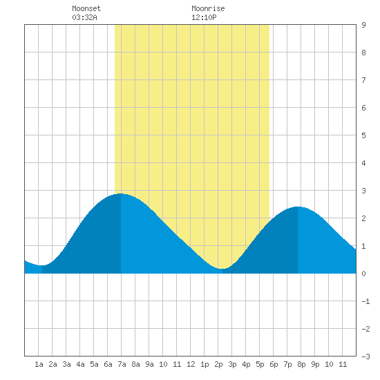 Newburgh tide chart for Thursday, February 26, 2026