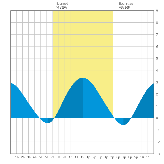 Newburgh tide chart for Monday, February 2, 2026