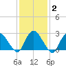 Newburgh tide chart for Monday, February 2, 2026