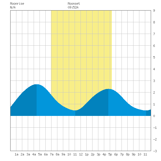 Newburgh tide chart for Sunday, February 8, 2026