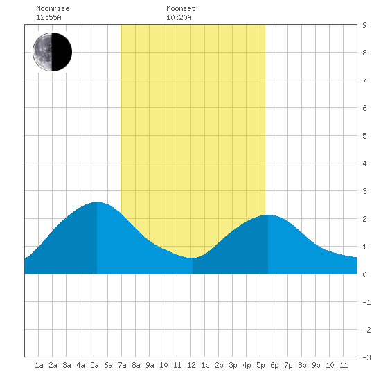 Newburgh tide chart for Monday, February 9, 2026
