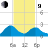 Newburgh tide chart for Monday, February 9, 2026