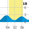 Newburgh tide chart for Tuesday, March 10, 2026