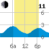 Newburgh tide chart for Wednesday, March 11, 2026