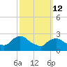 Newburgh tide chart for Thursday, March 12, 2026