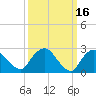 Newburgh tide chart for Monday, March 16, 2026