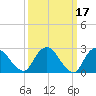 Newburgh tide chart for Tuesday, March 17, 2026